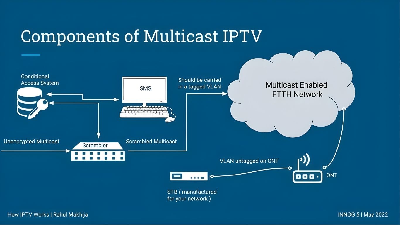 Understanding IPTV Protocols: How They Work